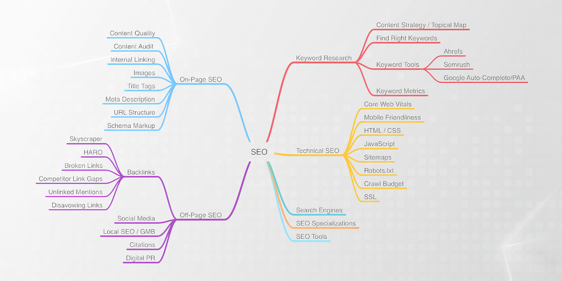 How to Create a Topical Map for SEO